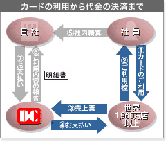 DC法人カード