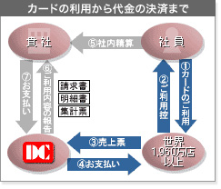 DCコーポレートカード(一括払い)