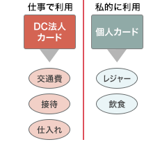 仕事とプライベートの切り分けが明確に