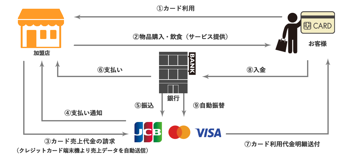 クレジットカードの仕組み